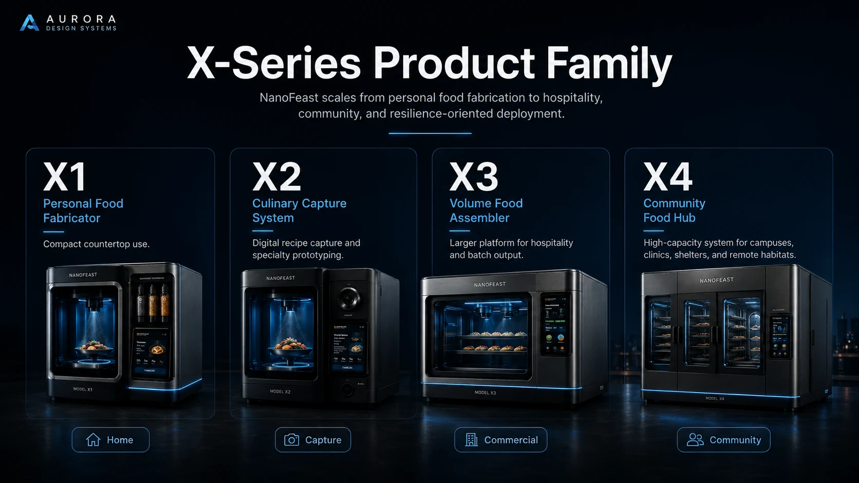 NanoFeast X-Series product family — X1 personal, X2 capture, X3 commercial, X4 community