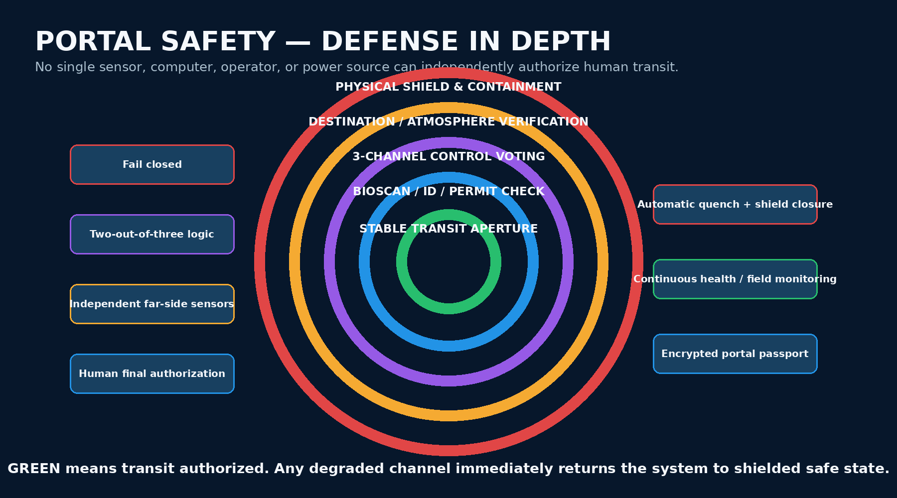 Portal safety layers
